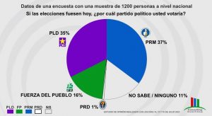 PRM primer lugar, PLD segundo y FP en tercero, según encuesta