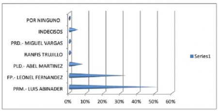 Según encuesta Abinader ganaría con 52% en Santo Domingo Norte