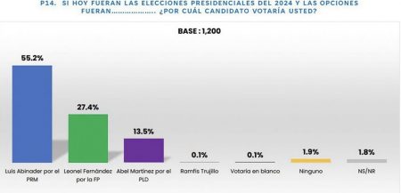 Candidatos del PRM tienen mayor preferencia, según la firma Gallup