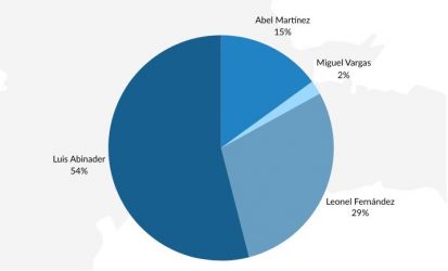 Abinader 54%, Leonel 29, Abel 15 y Vargas 2%, según la CID-Gallup