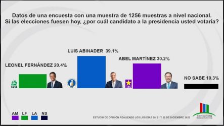 Encuesta dice Abinader y Abel irían a segunda vuelta electoral