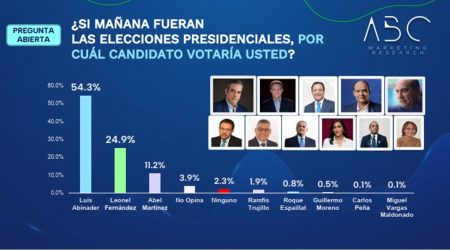 Abinader ganaría primera vuelta con 54.3 %; LF 24.9 y Abel 11.2