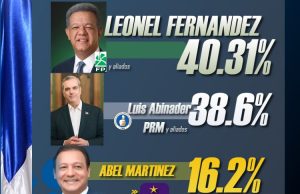 Encuesta CIE: Leonel 40.3%, Luis Abinader 38.6% y Abel M. 16.2%