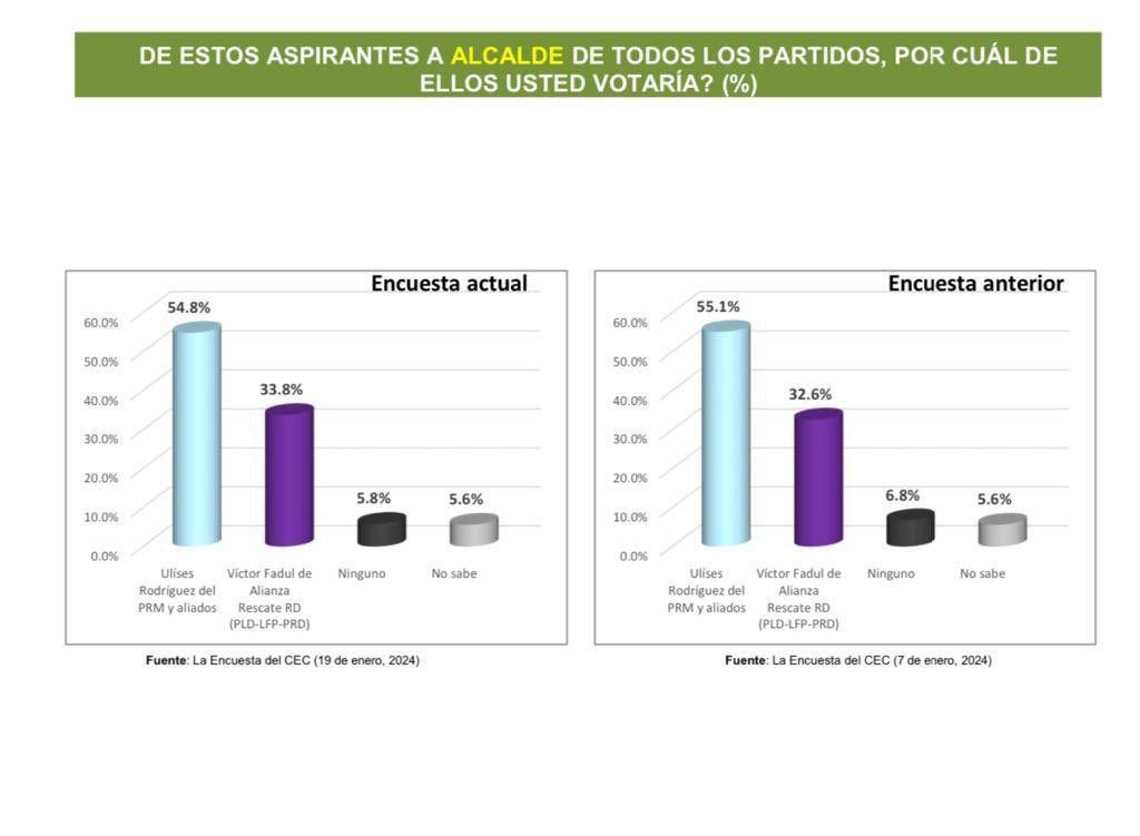 Encuesta dice Candidato PRM aventaja al del PLD en Santiago imagen