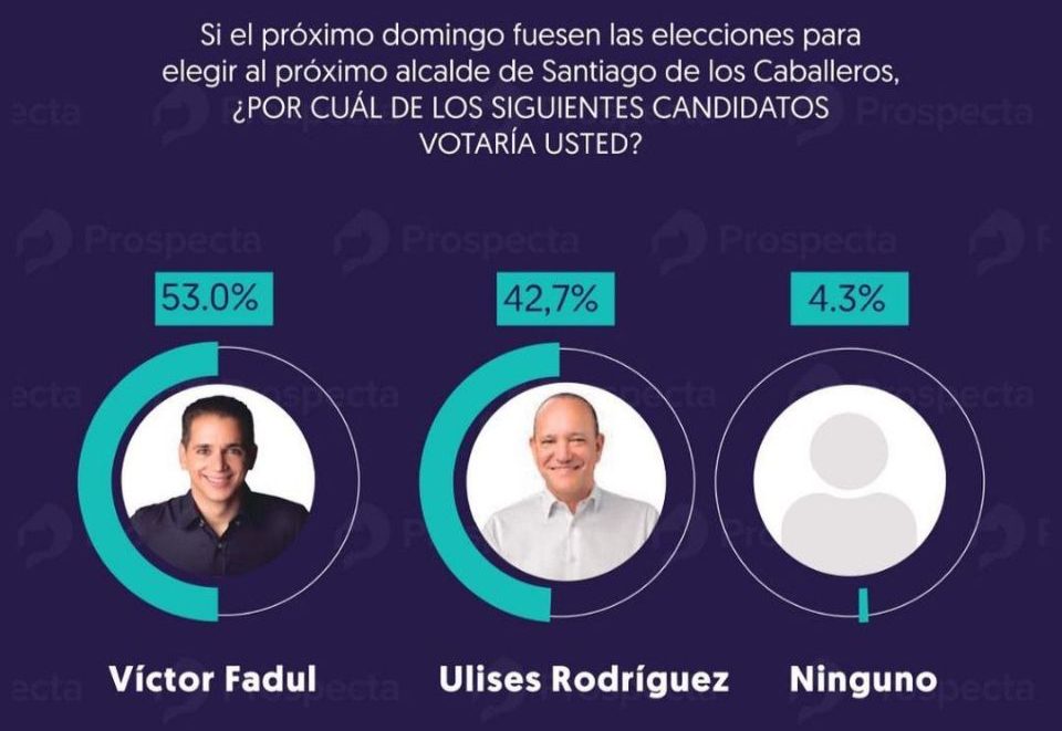 Santiago: Fadul ganaría la alcaldía con un 53%, según una encuesta imagen
