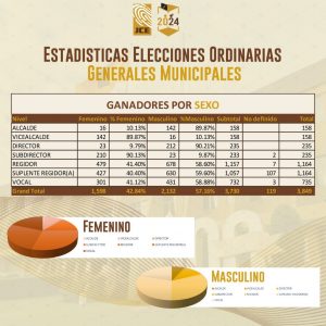 JCE: Representación de la mujer en municipales fue del 42.84 %