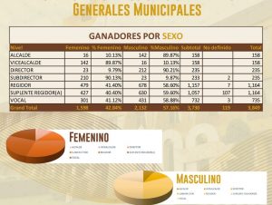 JCE: Representación de la mujer en municipales fue del 42.84 %