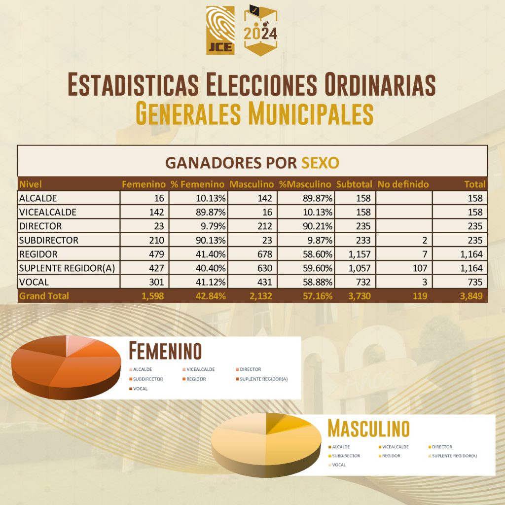 JCE: Representación de la mujer en municipales fue del 42.84 % imagen