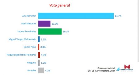 Abinader 61.7%, Leonel 19.1, Abel 10, dice encuesta Markestrategia
