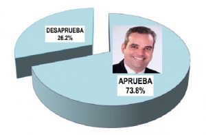 Luis Abinader 68.2%, Leonel 21.3, Abel 7.3,  según sondeo IDEAME