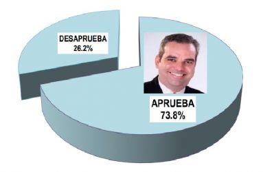 Luis Abinader 68.2%, Leonel 21.3, Abel 7.3,  según sondeo IDEAME