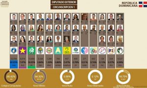 PRM obtiene las 7 diputaciones de R. Dominicana en exterior