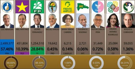 Abinader acumula 57.4% de los votos, Leonel 28.8 y Abel 10.3%