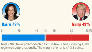 EU: Harris y Trump iguales con 49% en encuesta NBC News