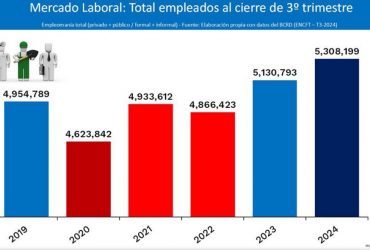 Gobierno dice este año finaliza con 5.3 millones empleos en RD