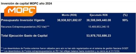 OP alcanza nivel histórico de 99% de ejecución presupuestaria