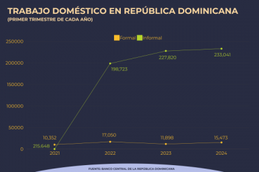 Productividad en R. Dominicana: 22,85 dólares por hora