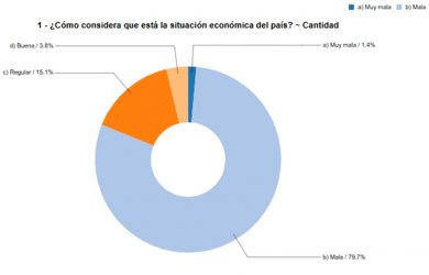 79.7% dominicanos piensa que situación económica RD es mala