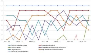 Costo materias primas afecta competitividad, según la AIRD