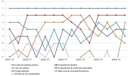 Costo materias primas afecta competitividad, según la AIRD