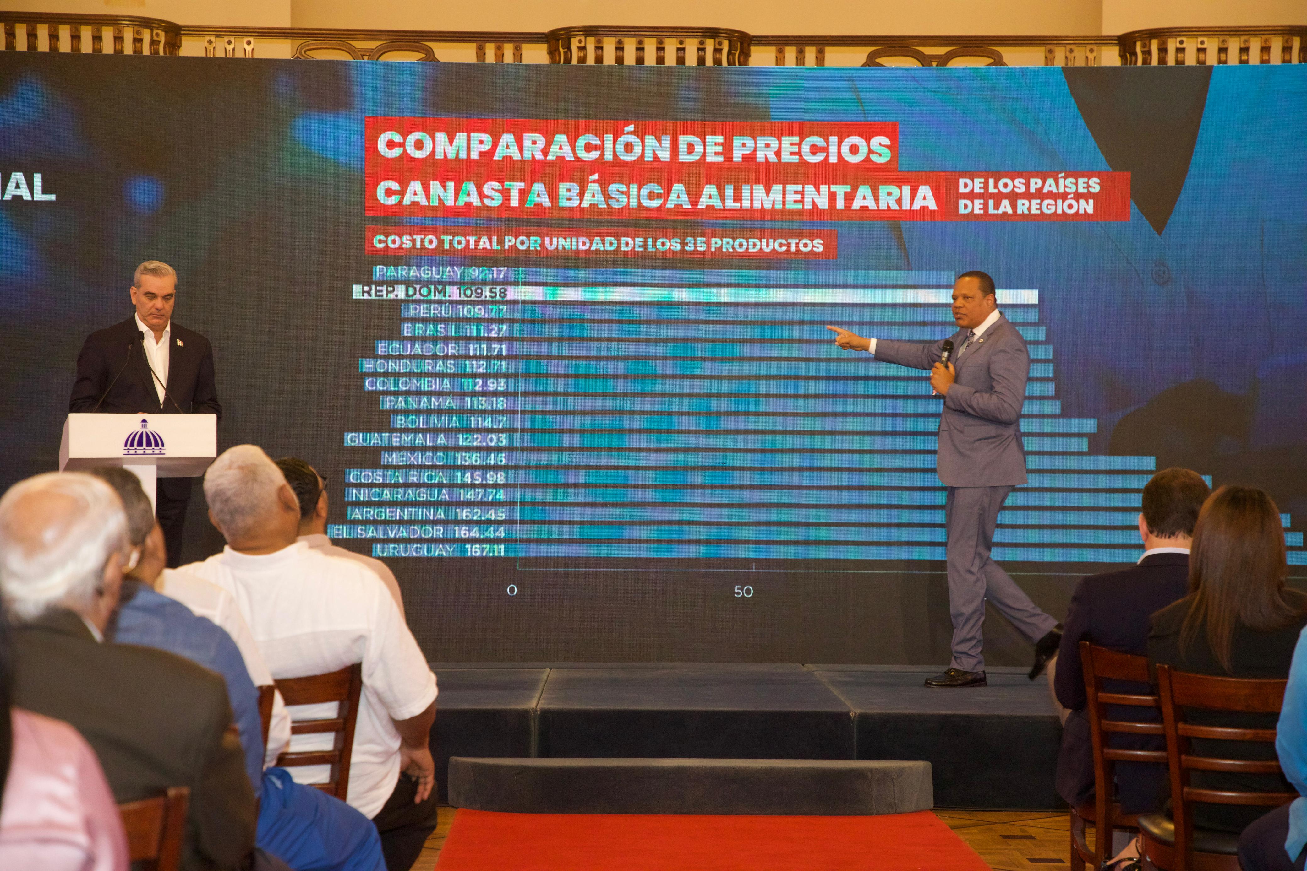 Afirman la RD es segundo país con los alimentos más bajos imagen
