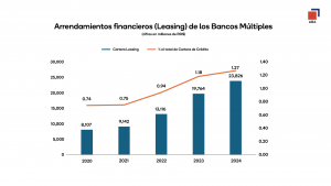 ABA destaca aumento de 194% en arrendamiento financiero