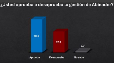 59.6% aprueba trabajo de Luis Abinader, según una encuesta