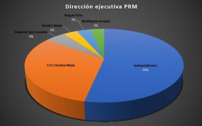 Carolina tiene 32 % de apoyo en la Dirección Ejecutiva del PRM