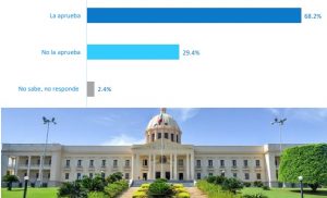 68.2% aprueba la gestión de  Abinader, según una encuesta