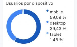 ALMOMENTO recibe hasta 880 visitas por minuto, dice Google