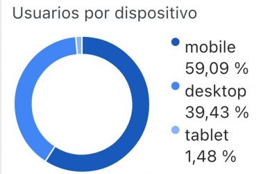 ALMOMENTO recibe hasta 880 visitas por minuto, dice Google