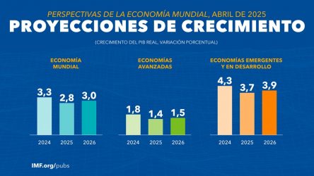 El FMI recorta medio punto el crecimiento mundial en 2025