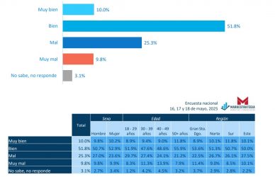 Un 62.3% aprueba gestión de Abinader, 58.3% ve RD va bien