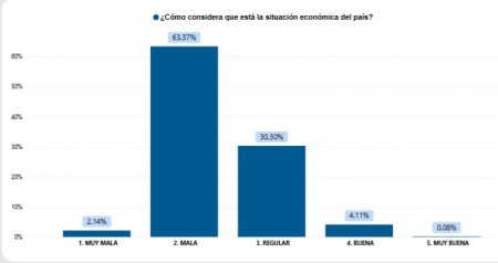 63.3% de encuestados dice es mala la situación económica RD