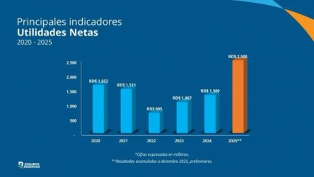 Seguros Reservas cierre 2025 con gran crecimiento y solidez Seguros Reservas cierre 2025 con gran crecimiento y solidez