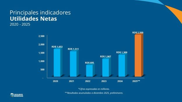 Seguros Reservas cierre 2025 con gran crecimiento y solidez imagen