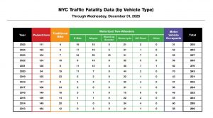 NUEVA YORK: En 2025 menor cifra de accidentes de tránsito NUEVA YORK: En 2025 menor cifra de accidentes de tránsito