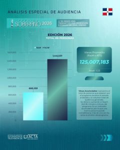 Premios Soberano acumula 125 millones de vistas en el 2026