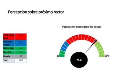 Resultado de encuesta señala que Asjana será el rector UASD