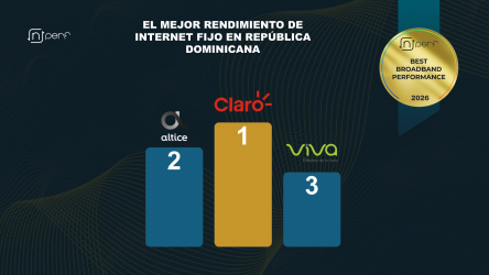 Claro lidera las mejores redes fijas en R. Dominicana en 2026
