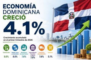Economía dominicana creció  4.1% en primer trimestre 2026