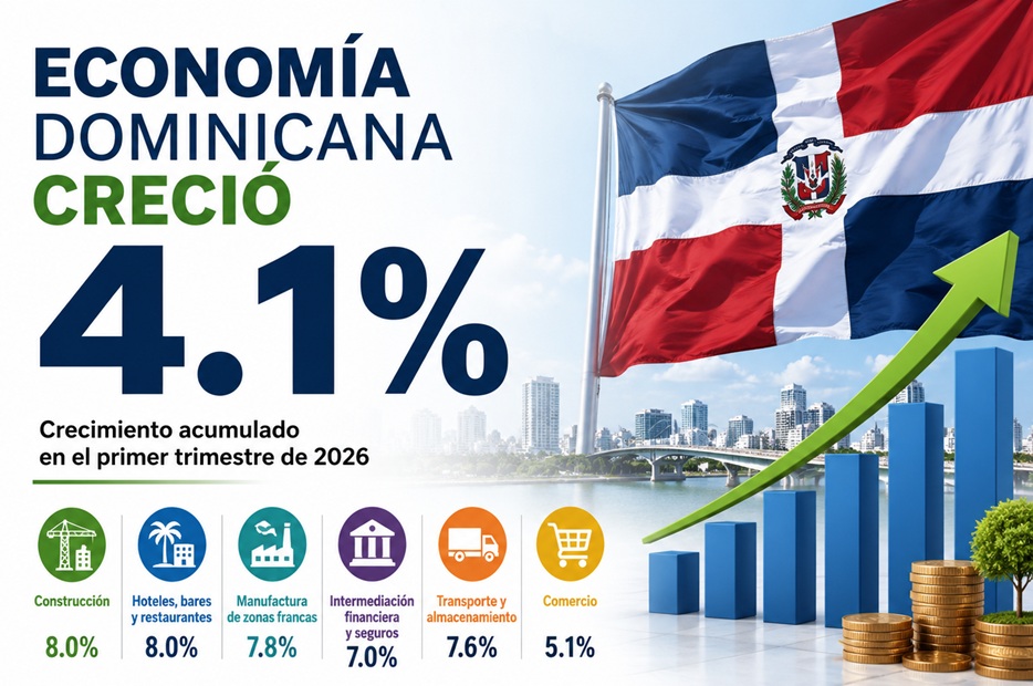 Economía dominicana creció  4.1% en primer trimestre 2026