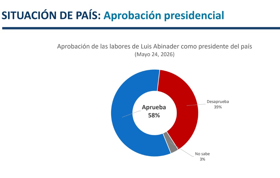 Abinader retiene apoyo pueblo y David a lo interno del PRM
