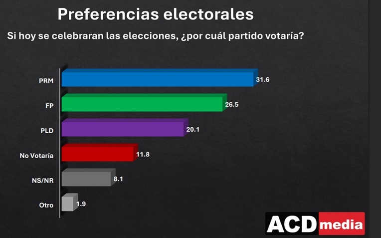 PRM lidera intención de voto para 2028, seguido por la FP PRM lidera intención de voto para 2028, seguido por la FP