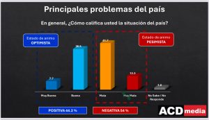 Encuesta: 54 % de dominicanos cree situación del país es mala