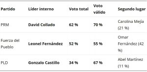 Abinader retiene apoyo pueblo y David a lo interno del PRM Abinader retiene apoyo pueblo y David a lo interno del PRM