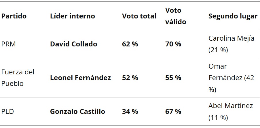 Abinader retiene apoyo pueblo y David a lo interno del PRM