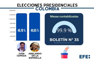 COLOMBIA: Conteo da ajustada victoria Abelardo De la Espriella COLOMBIA: Conteo da ajustada victoria Abelardo De la Espriella