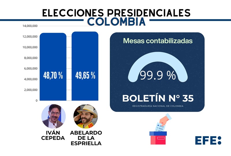 COLOMBIA: Conteo da ajustada victoria Abelardo De la Espriella COLOMBIA: Conteo da ajustada victoria Abelardo De la Espriella