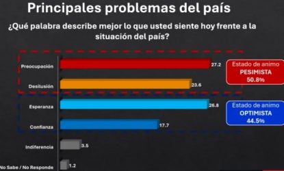 Alto costo vida es la principal preocupación de dominicanos Alto costo vida es la principal preocupación de dominicanos